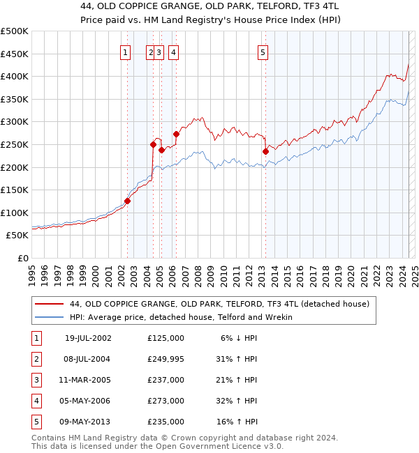 44, OLD COPPICE GRANGE, OLD PARK, TELFORD, TF3 4TL: Price paid vs HM Land Registry's House Price Index