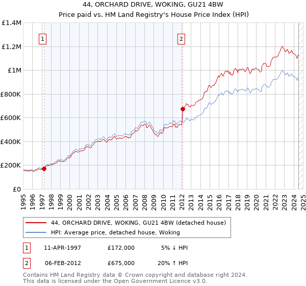 44, ORCHARD DRIVE, WOKING, GU21 4BW: Price paid vs HM Land Registry's House Price Index