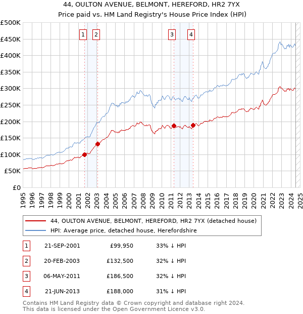 44, OULTON AVENUE, BELMONT, HEREFORD, HR2 7YX: Price paid vs HM Land Registry's House Price Index