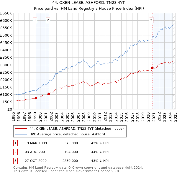 44, OXEN LEASE, ASHFORD, TN23 4YT: Price paid vs HM Land Registry's House Price Index