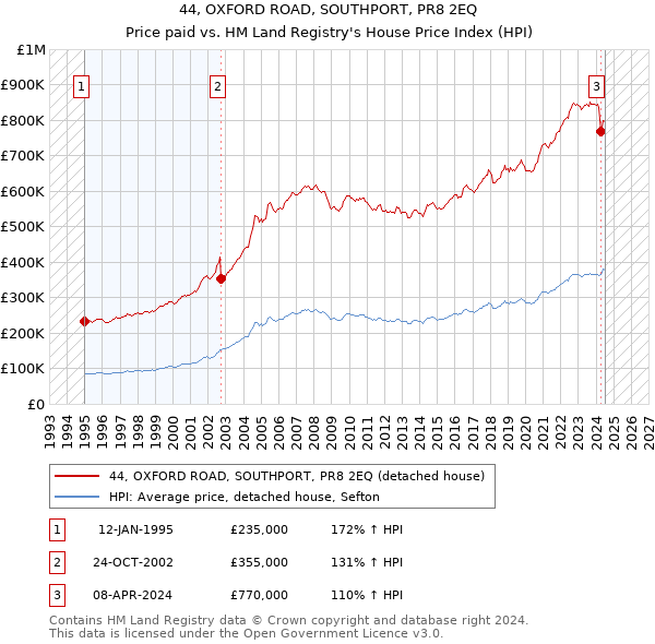 44, OXFORD ROAD, SOUTHPORT, PR8 2EQ: Price paid vs HM Land Registry's House Price Index