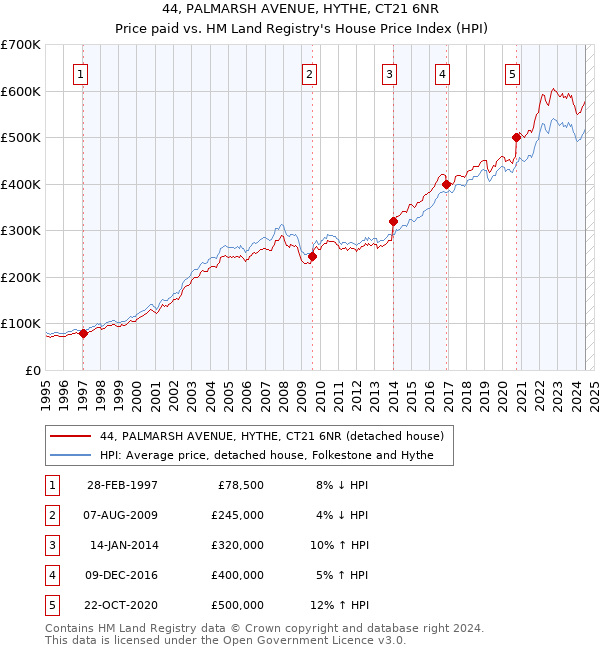 44, PALMARSH AVENUE, HYTHE, CT21 6NR: Price paid vs HM Land Registry's House Price Index