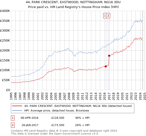 44, PARK CRESCENT, EASTWOOD, NOTTINGHAM, NG16 3DU: Price paid vs HM Land Registry's House Price Index