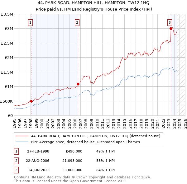 44, PARK ROAD, HAMPTON HILL, HAMPTON, TW12 1HQ: Price paid vs HM Land Registry's House Price Index