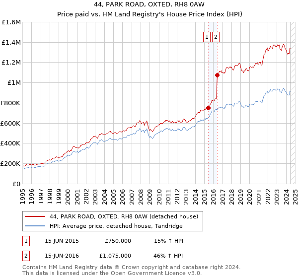 44, PARK ROAD, OXTED, RH8 0AW: Price paid vs HM Land Registry's House Price Index