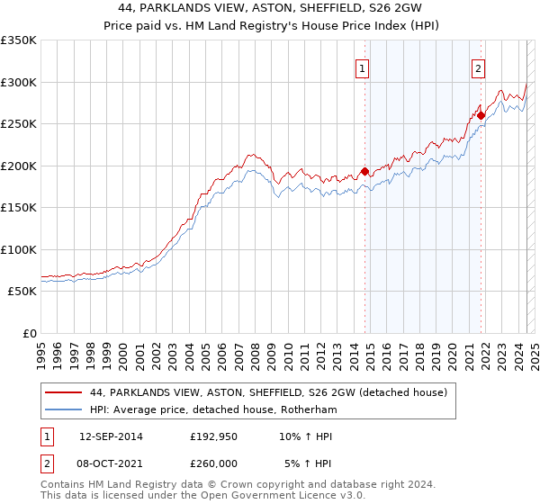 44, PARKLANDS VIEW, ASTON, SHEFFIELD, S26 2GW: Price paid vs HM Land Registry's House Price Index