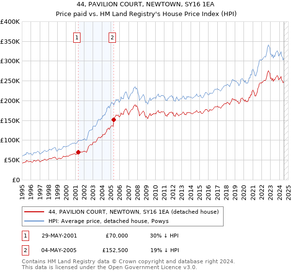 44, PAVILION COURT, NEWTOWN, SY16 1EA: Price paid vs HM Land Registry's House Price Index