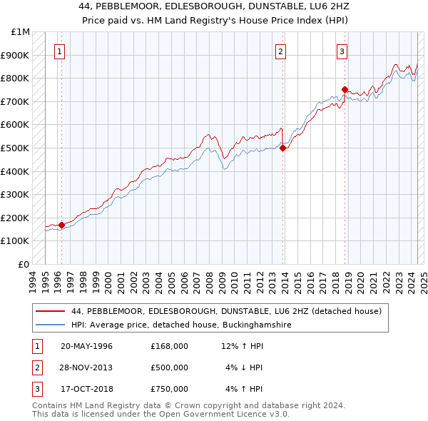 44, PEBBLEMOOR, EDLESBOROUGH, DUNSTABLE, LU6 2HZ: Price paid vs HM Land Registry's House Price Index