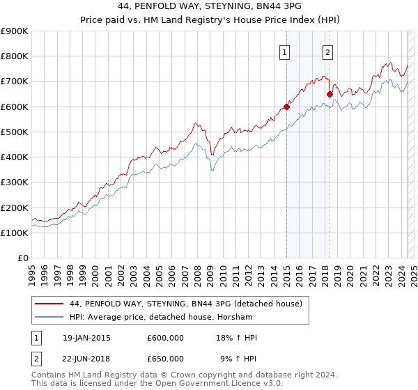 44, PENFOLD WAY, STEYNING, BN44 3PG: Price paid vs HM Land Registry's House Price Index