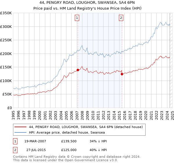 44, PENGRY ROAD, LOUGHOR, SWANSEA, SA4 6PN: Price paid vs HM Land Registry's House Price Index