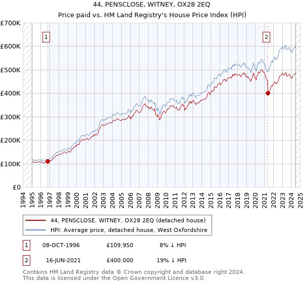 44, PENSCLOSE, WITNEY, OX28 2EQ: Price paid vs HM Land Registry's House Price Index