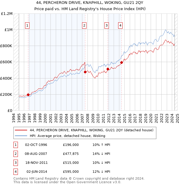 44, PERCHERON DRIVE, KNAPHILL, WOKING, GU21 2QY: Price paid vs HM Land Registry's House Price Index