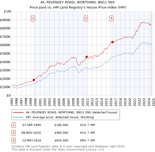 44, PEVENSEY ROAD, WORTHING, BN11 5NS: Price paid vs HM Land Registry's House Price Index