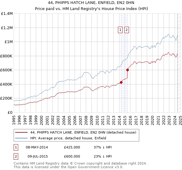 44, PHIPPS HATCH LANE, ENFIELD, EN2 0HN: Price paid vs HM Land Registry's House Price Index