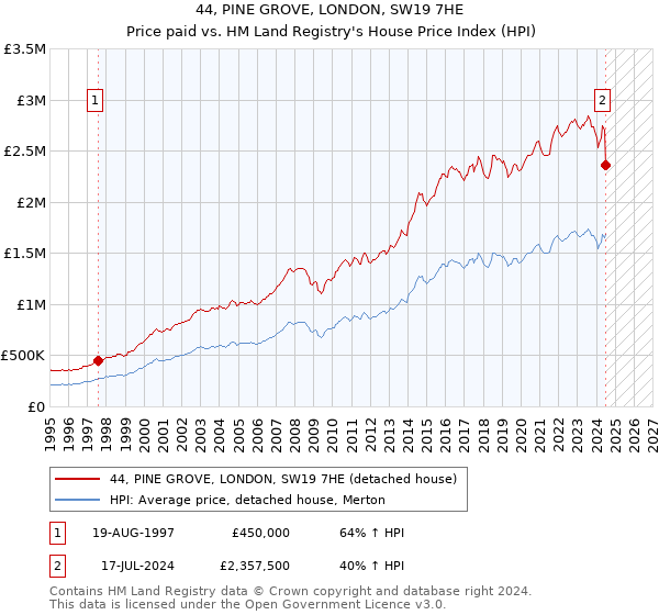 44, PINE GROVE, LONDON, SW19 7HE: Price paid vs HM Land Registry's House Price Index