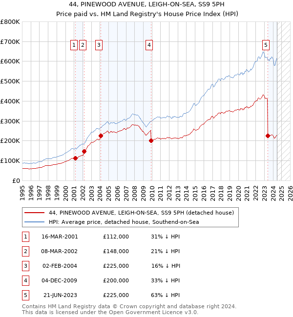 44, PINEWOOD AVENUE, LEIGH-ON-SEA, SS9 5PH: Price paid vs HM Land Registry's House Price Index