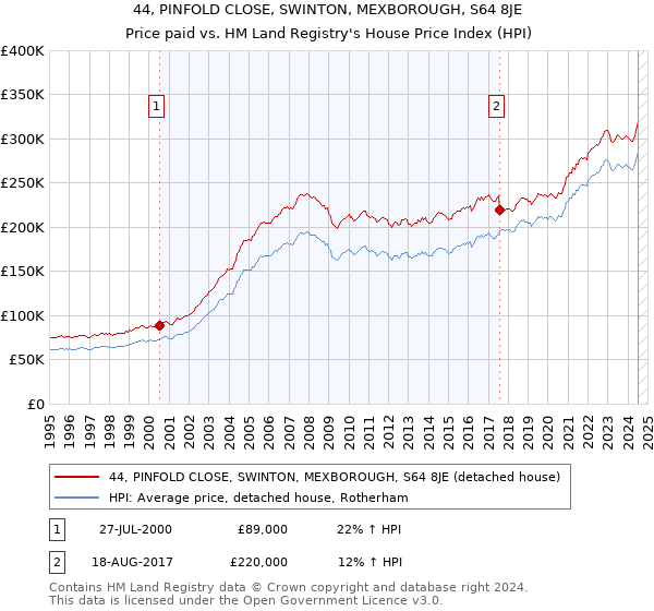 44, PINFOLD CLOSE, SWINTON, MEXBOROUGH, S64 8JE: Price paid vs HM Land Registry's House Price Index