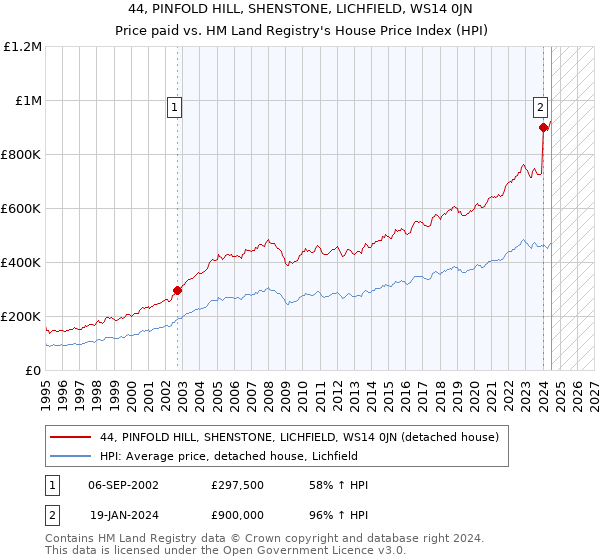 44, PINFOLD HILL, SHENSTONE, LICHFIELD, WS14 0JN: Price paid vs HM Land Registry's House Price Index