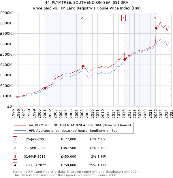 44, PLYMTREE, SOUTHEND-ON-SEA, SS1 3RA: Price paid vs HM Land Registry's House Price Index