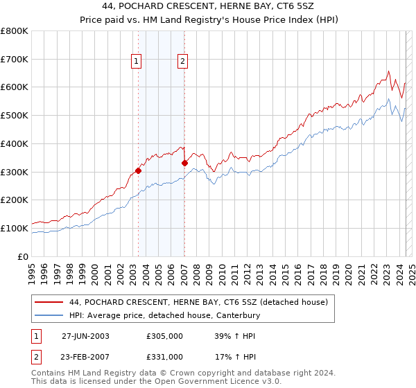 44, POCHARD CRESCENT, HERNE BAY, CT6 5SZ: Price paid vs HM Land Registry's House Price Index