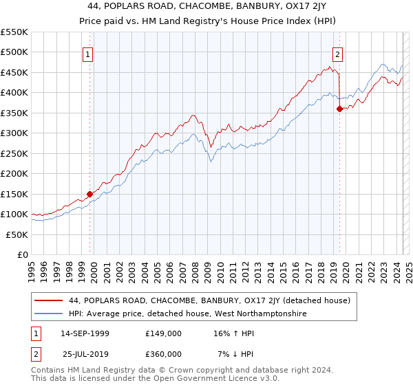 44, POPLARS ROAD, CHACOMBE, BANBURY, OX17 2JY: Price paid vs HM Land Registry's House Price Index