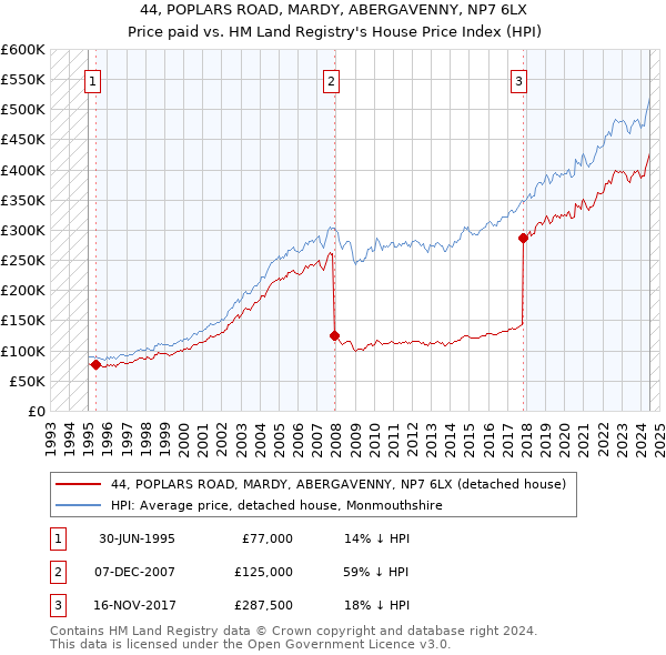 44, POPLARS ROAD, MARDY, ABERGAVENNY, NP7 6LX: Price paid vs HM Land Registry's House Price Index