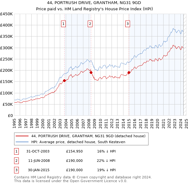 44, PORTRUSH DRIVE, GRANTHAM, NG31 9GD: Price paid vs HM Land Registry's House Price Index