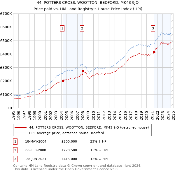 44, POTTERS CROSS, WOOTTON, BEDFORD, MK43 9JQ: Price paid vs HM Land Registry's House Price Index