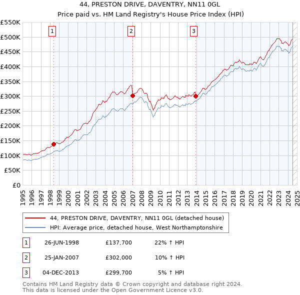 44, PRESTON DRIVE, DAVENTRY, NN11 0GL: Price paid vs HM Land Registry's House Price Index