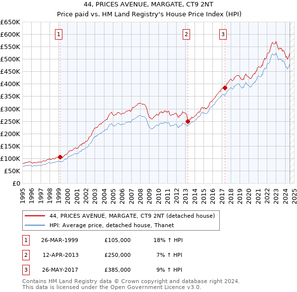 44, PRICES AVENUE, MARGATE, CT9 2NT: Price paid vs HM Land Registry's House Price Index