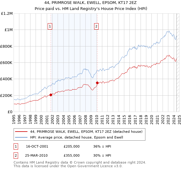 44, PRIMROSE WALK, EWELL, EPSOM, KT17 2EZ: Price paid vs HM Land Registry's House Price Index