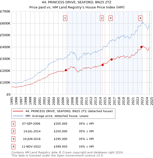 44, PRINCESS DRIVE, SEAFORD, BN25 2TZ: Price paid vs HM Land Registry's House Price Index