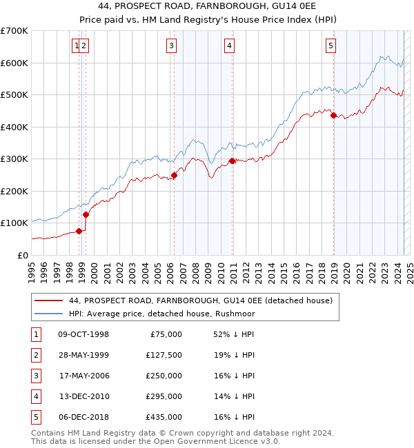 44, PROSPECT ROAD, FARNBOROUGH, GU14 0EE: Price paid vs HM Land Registry's House Price Index