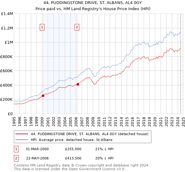 44, PUDDINGSTONE DRIVE, ST. ALBANS, AL4 0GY: Price paid vs HM Land Registry's House Price Index