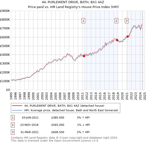 44, PURLEWENT DRIVE, BATH, BA1 4AZ: Price paid vs HM Land Registry's House Price Index