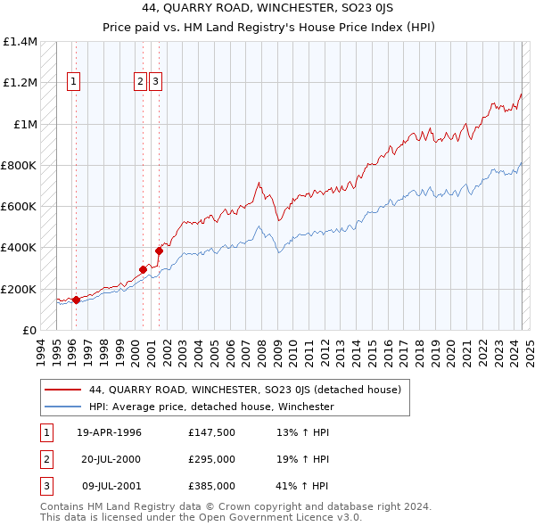 44, QUARRY ROAD, WINCHESTER, SO23 0JS: Price paid vs HM Land Registry's House Price Index