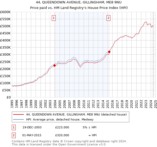 44, QUEENDOWN AVENUE, GILLINGHAM, ME8 9NU: Price paid vs HM Land Registry's House Price Index