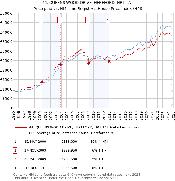 44, QUEENS WOOD DRIVE, HEREFORD, HR1 1AT: Price paid vs HM Land Registry's House Price Index