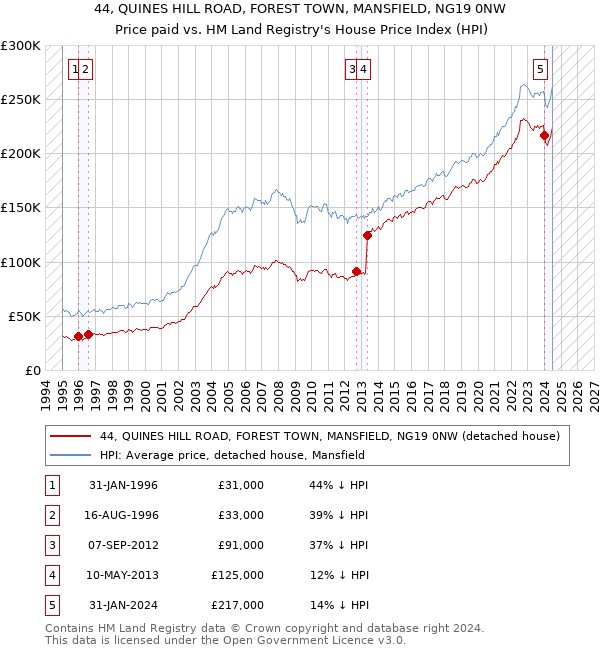 44, QUINES HILL ROAD, FOREST TOWN, MANSFIELD, NG19 0NW: Price paid vs HM Land Registry's House Price Index