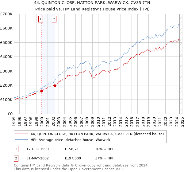 44, QUINTON CLOSE, HATTON PARK, WARWICK, CV35 7TN: Price paid vs HM Land Registry's House Price Index