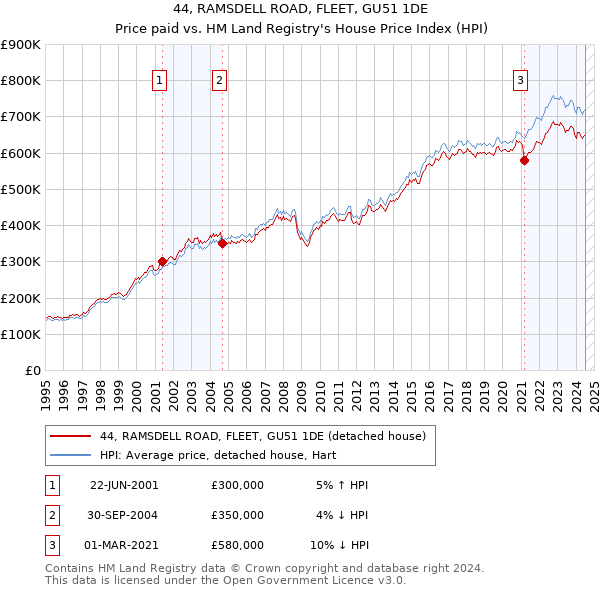 44, RAMSDELL ROAD, FLEET, GU51 1DE: Price paid vs HM Land Registry's House Price Index