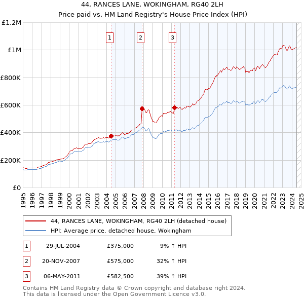 44, RANCES LANE, WOKINGHAM, RG40 2LH: Price paid vs HM Land Registry's House Price Index