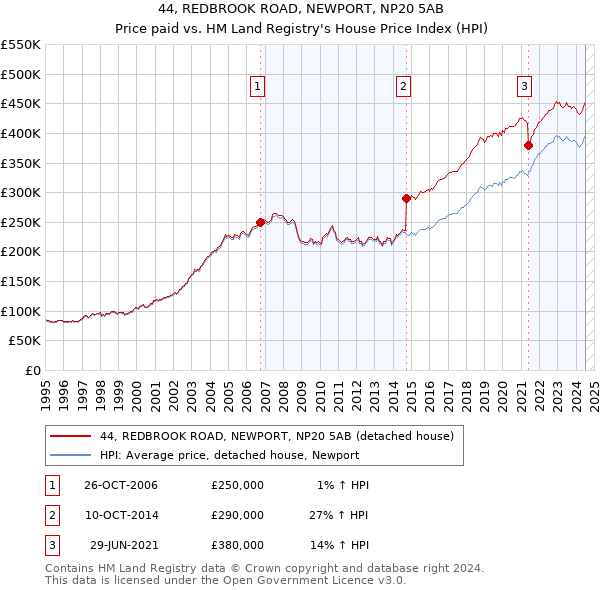 44, REDBROOK ROAD, NEWPORT, NP20 5AB: Price paid vs HM Land Registry's House Price Index