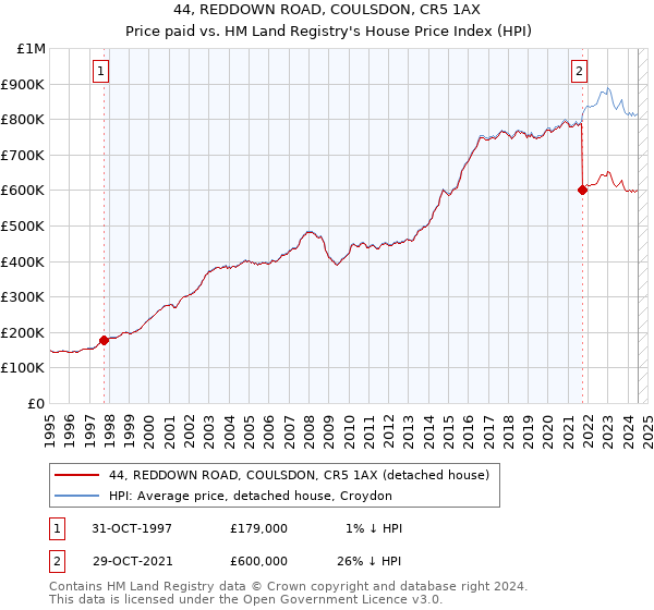 44, REDDOWN ROAD, COULSDON, CR5 1AX: Price paid vs HM Land Registry's House Price Index