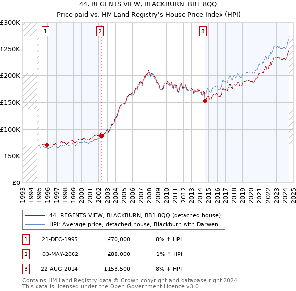 44, REGENTS VIEW, BLACKBURN, BB1 8QQ: Price paid vs HM Land Registry's House Price Index