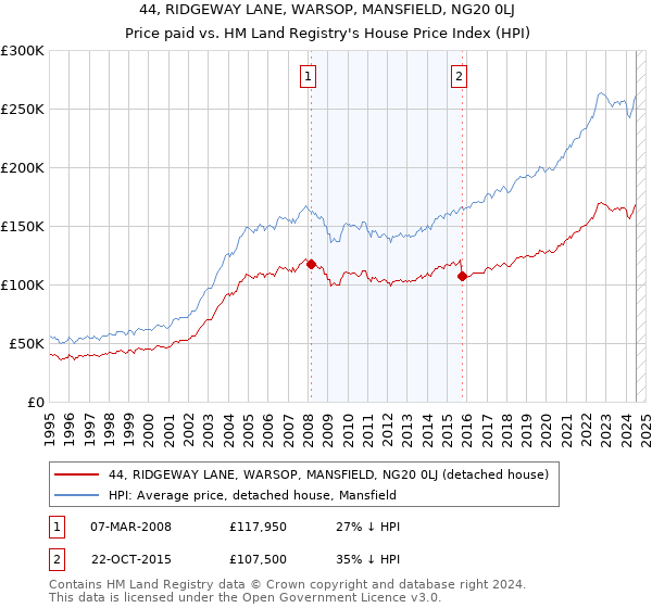 44, RIDGEWAY LANE, WARSOP, MANSFIELD, NG20 0LJ: Price paid vs HM Land Registry's House Price Index