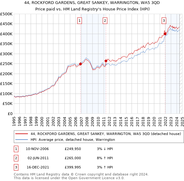 44, ROCKFORD GARDENS, GREAT SANKEY, WARRINGTON, WA5 3QD: Price paid vs HM Land Registry's House Price Index