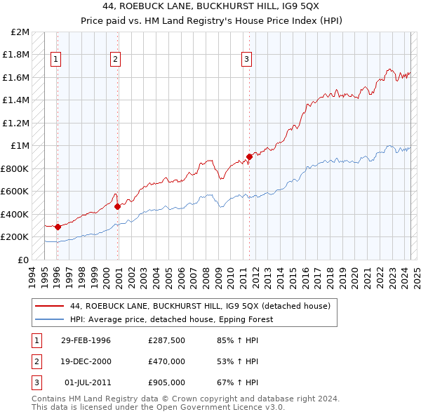 44, ROEBUCK LANE, BUCKHURST HILL, IG9 5QX: Price paid vs HM Land Registry's House Price Index