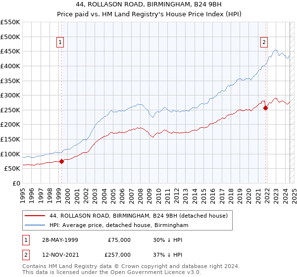 44, ROLLASON ROAD, BIRMINGHAM, B24 9BH: Price paid vs HM Land Registry's House Price Index