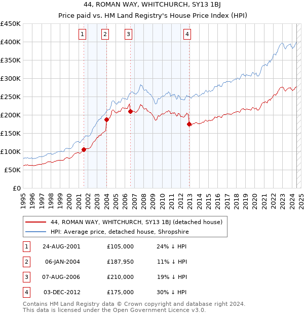 44, ROMAN WAY, WHITCHURCH, SY13 1BJ: Price paid vs HM Land Registry's House Price Index